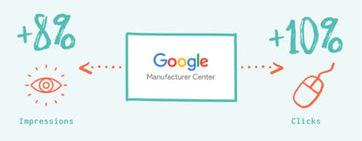 Statistik über das Google Manufacturer Centre