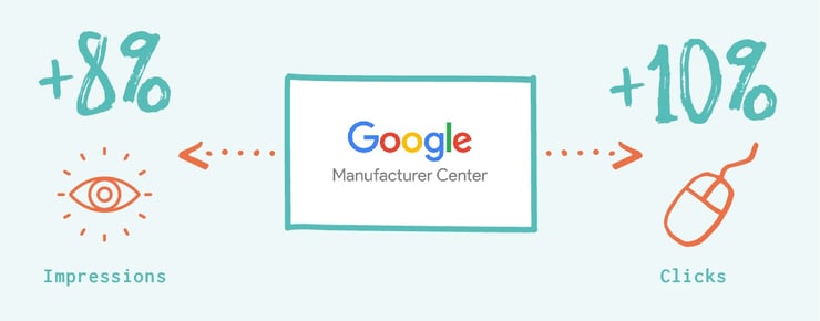 In fact, brands who manage their product information with Google Manufacturer Center average around 8 percent more impressions and 10 percent more clicks.