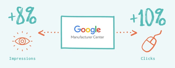 In fact, brands who manage their product information with Google Manufacturer Center average around 8 percent more impressions and 10 percent more clicks.