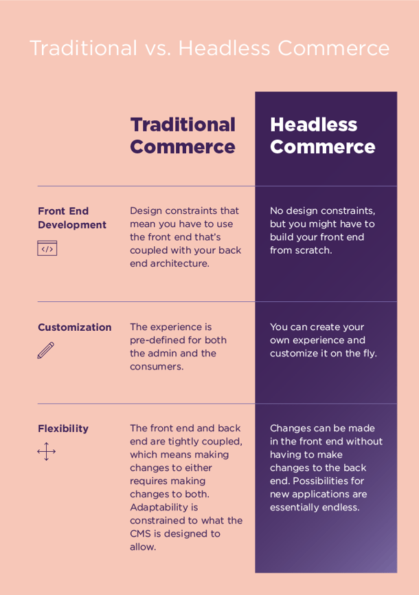 Traditional vs. Headless Commerce Comparison