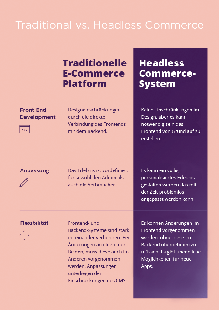 Headless Commerce System vs. Traditionelle E-Commerce Plattform