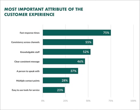 Customer experience importance in ecommerce