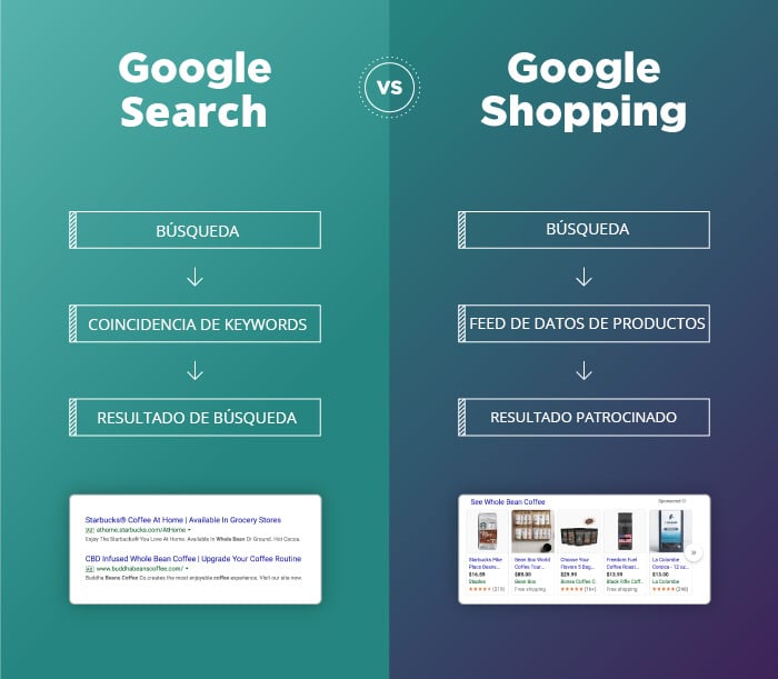 Google Search vs. Google Shopping