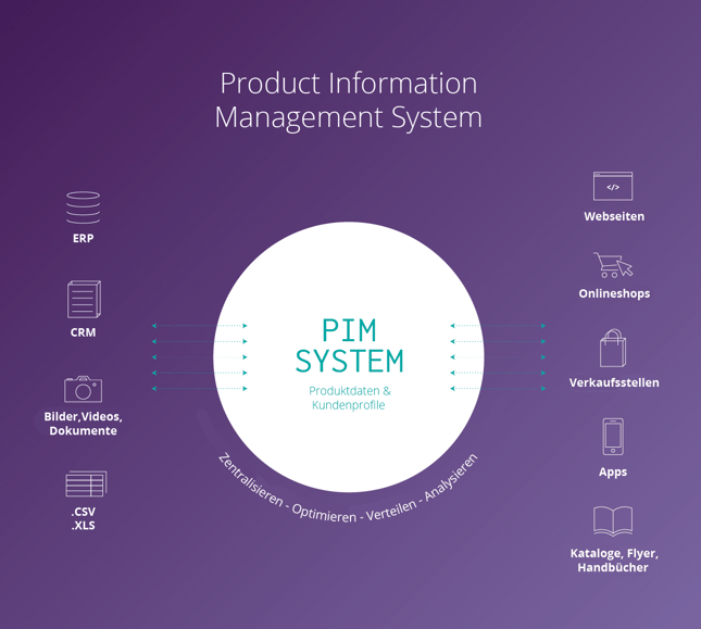 Produktinformationsmanagement-System