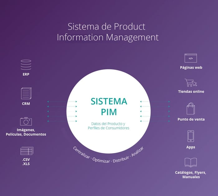 Sistema PIM - Plytix