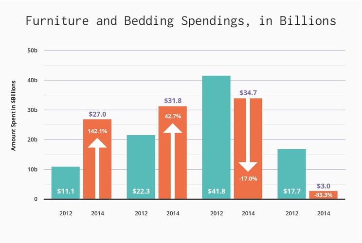 furniture and bedding spendings