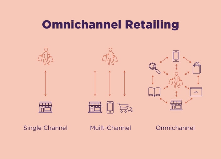 Omnichannel retailing
