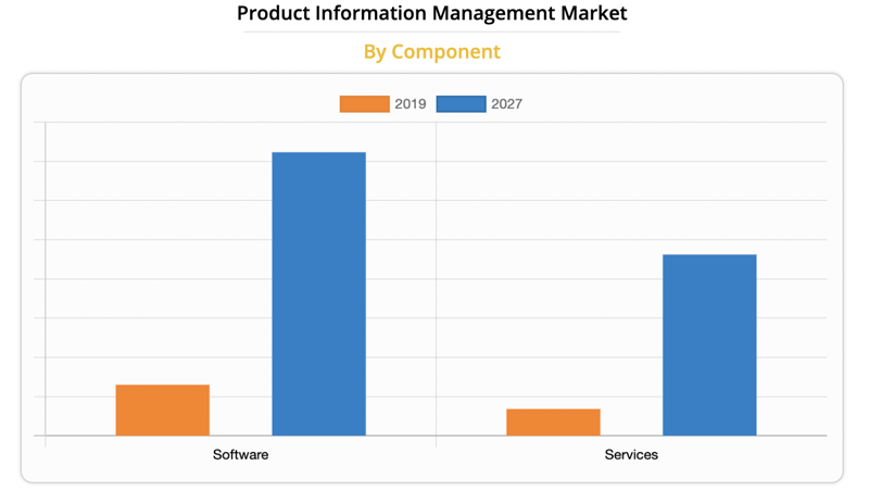 A graph showing the growth of the PIM market