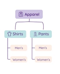 Hierarchical tree structure of apparel taxonomy