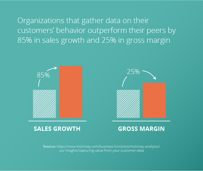 Gather and Leverage Customer Data for Revenue, Retention, and Beyond