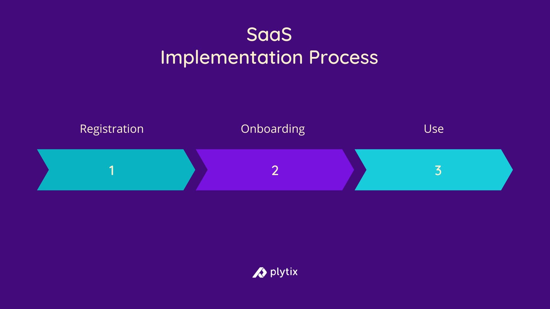 SaaS Implementation Process in 3 steps