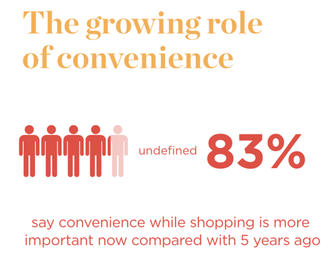 Stat about the growing role of convenience