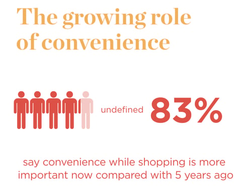 Stat about the growing role of convenience