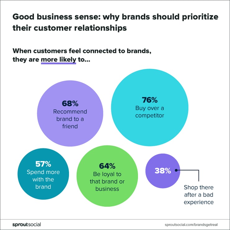 Sprout Social stats on why DTC brands should prioritize direct customer relationships