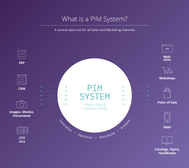 The Ultimate PIM Buyer's Guide How to Select the Right System