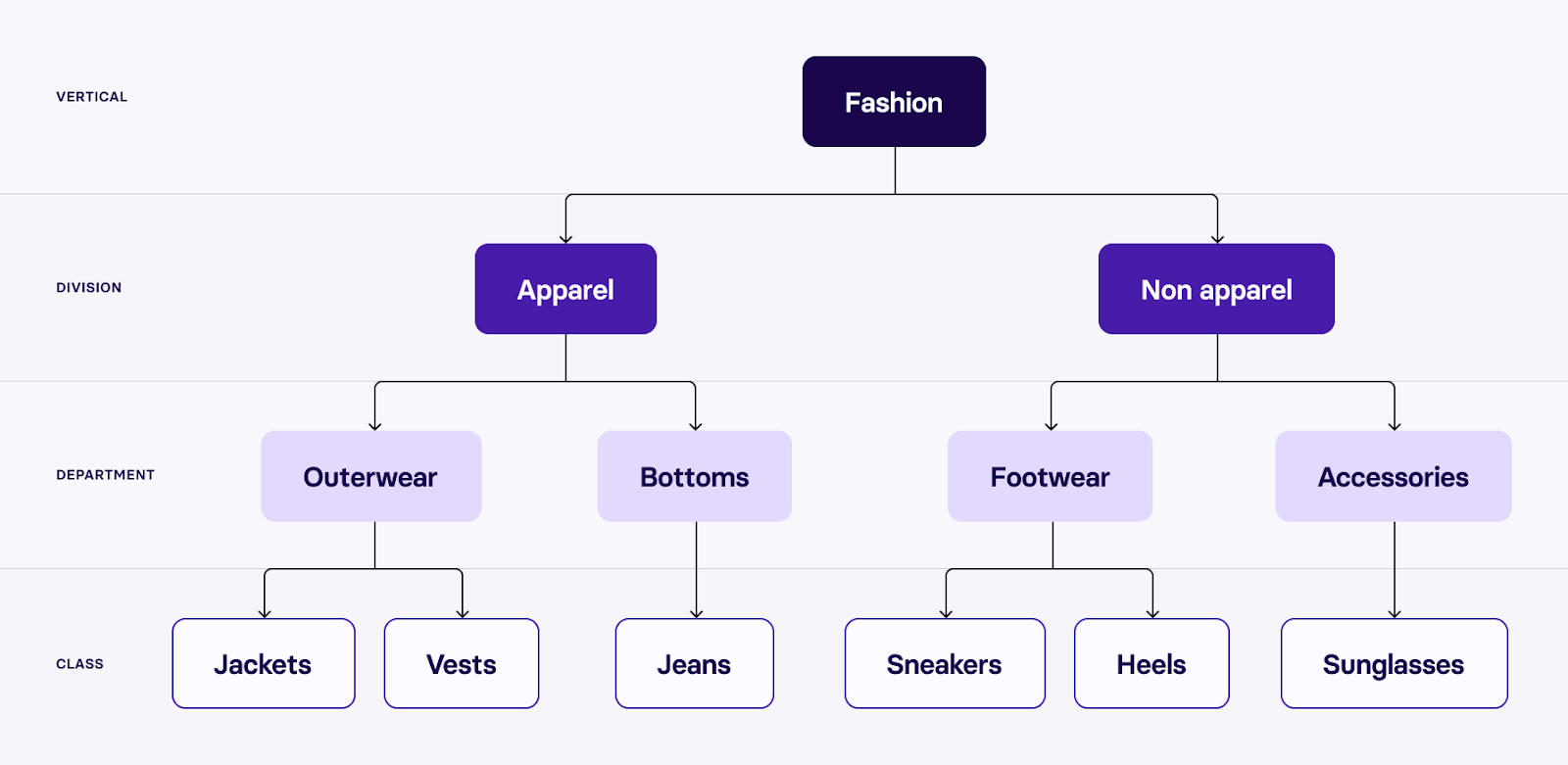 Product categories