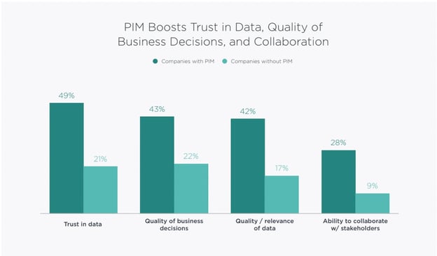 Graph display of how PIM boosts trust, business decisions and collaboration