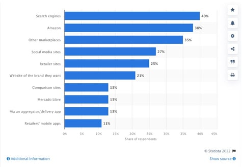Stats of 2021 survey about product searches