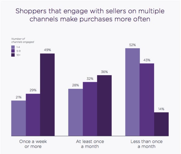 Bar graph showing how often customers shop on multiple channels