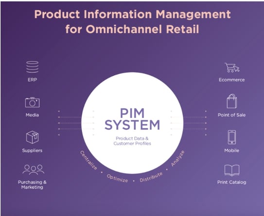 Diagram of PIM features that benefit omnichannel retailers