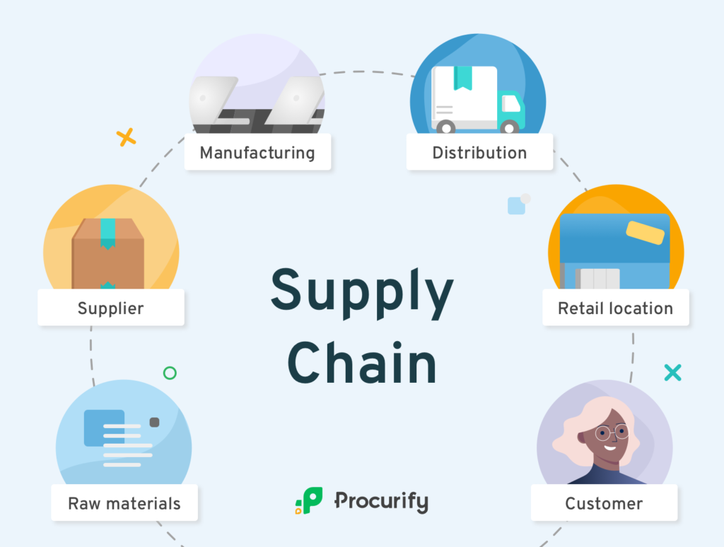 Image showing steps of supply chain