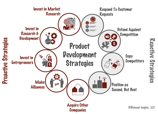 Product Development Strategies can be either Proactive or Reactive
