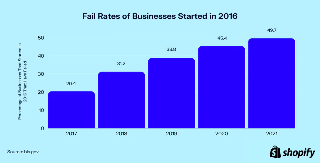 A bar graph showing the percentage of business that have failed that started in 2016