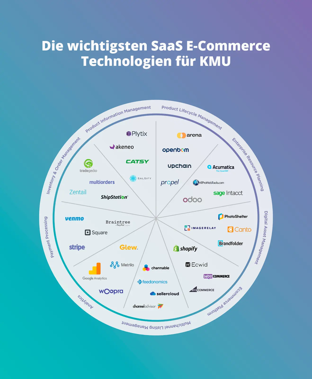 Abbildung die wichtigsten Saas E-Commerce Technologien für KMU