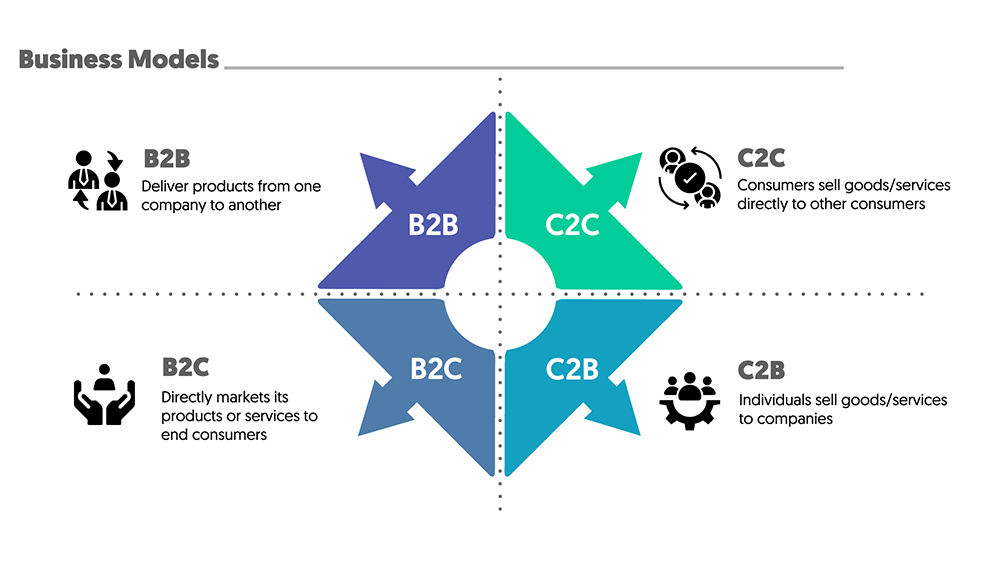Infographic describing business models B2B/C2C/B2C/C2B