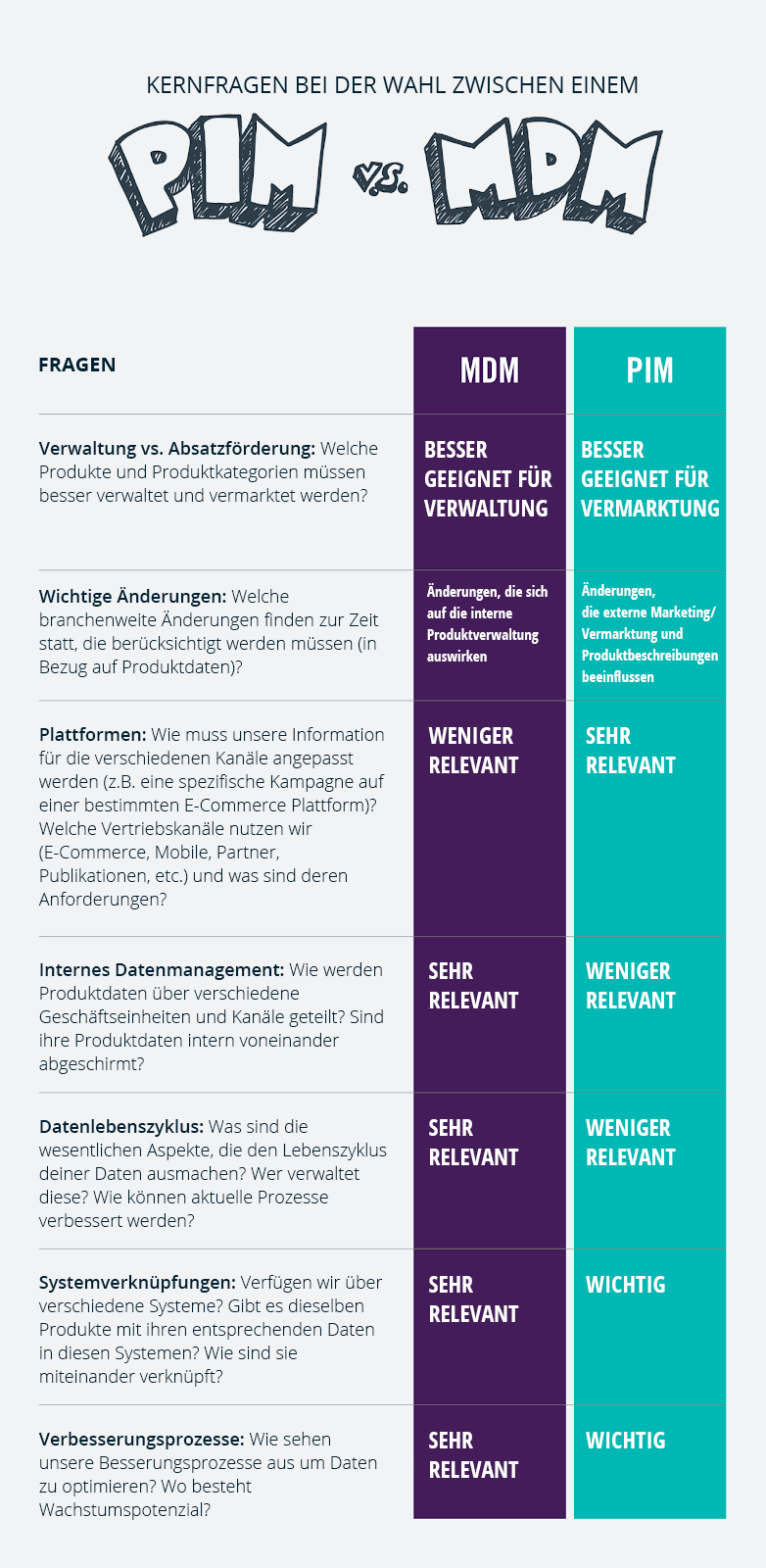 Wichtige Fragen bei der Wahl zwischen MDM und PIM