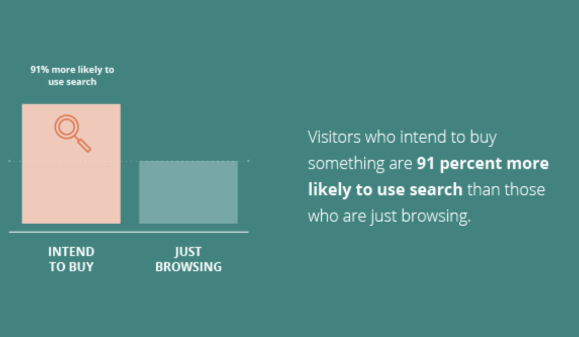 Searchandizing: How to Turn Your Visitor's Intent Into More Sales