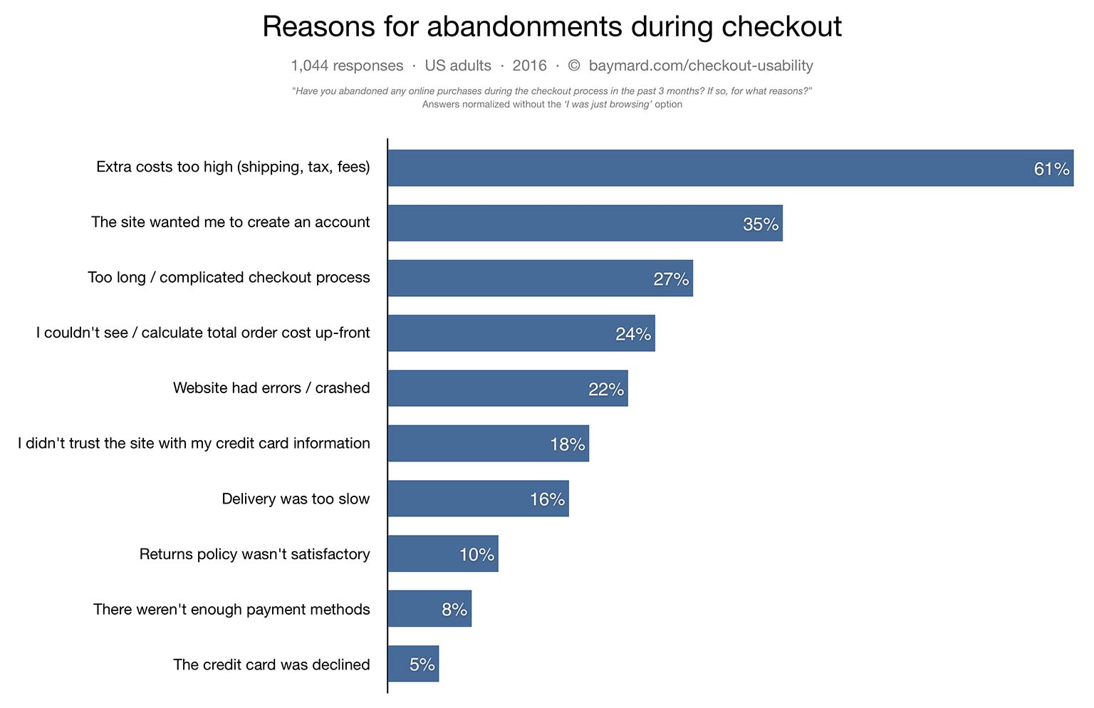 Bar graph of reasons why consumers abandon their carts
