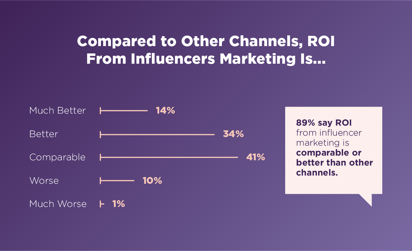 influencer marketing ROI