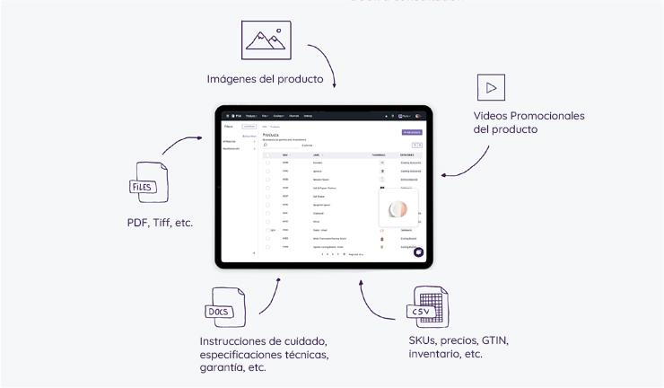 Funciones PIM Imprescindibles Para Marcas Modernas