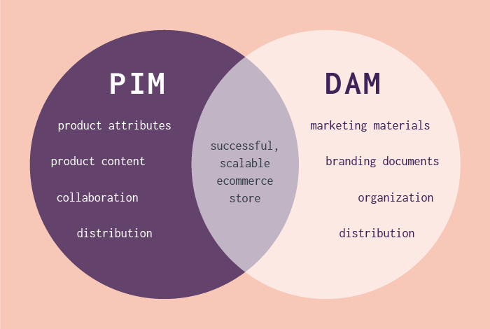 PIM vs. DAM—What’s the Difference?