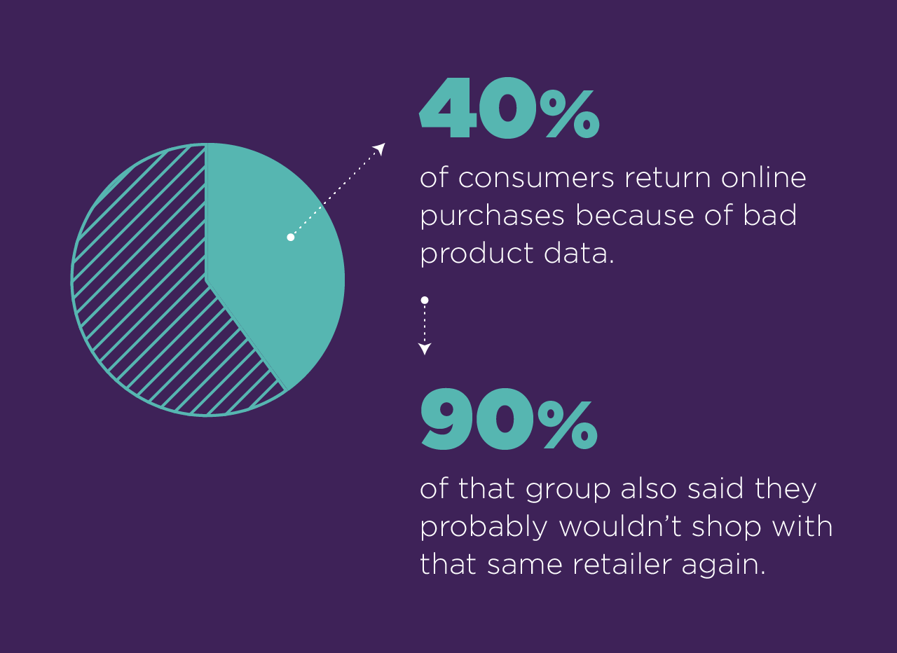 Reduced product returns