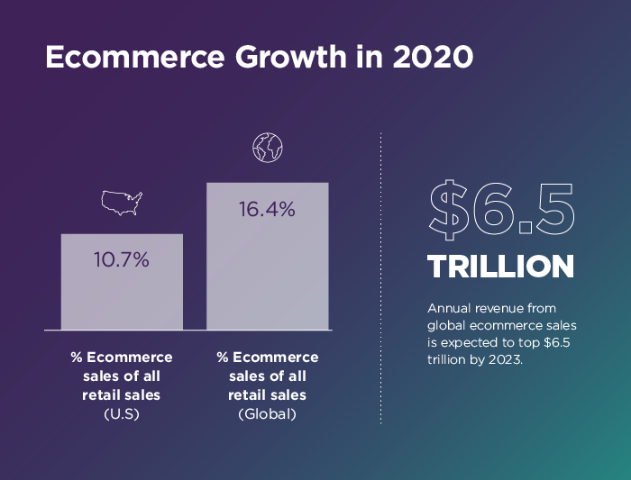 ecommerce growth trends