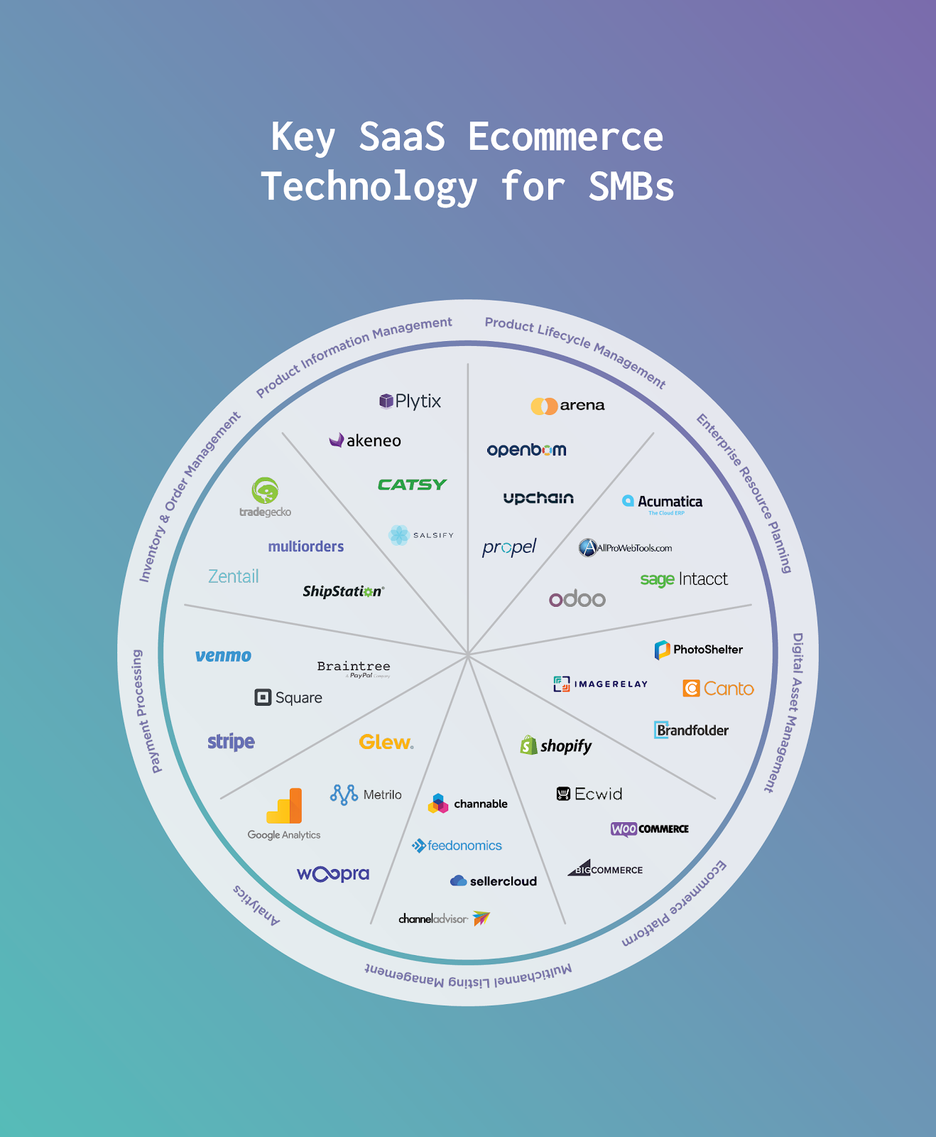 key saas ecommerce technology for smbs