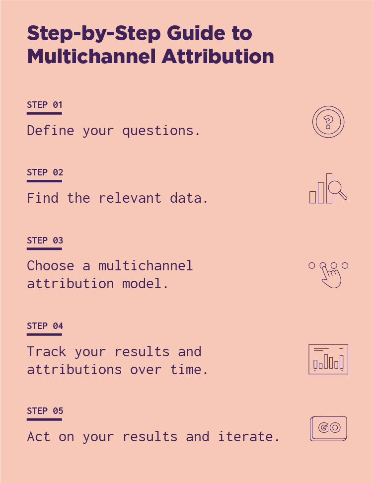 Creating a Multichannel Attribution Model