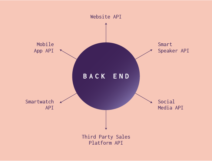 Pre-Build Headless Commerce Architecture and APIs