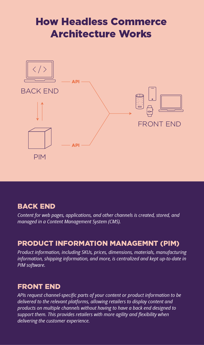 How Headless Commerce Architecture Works