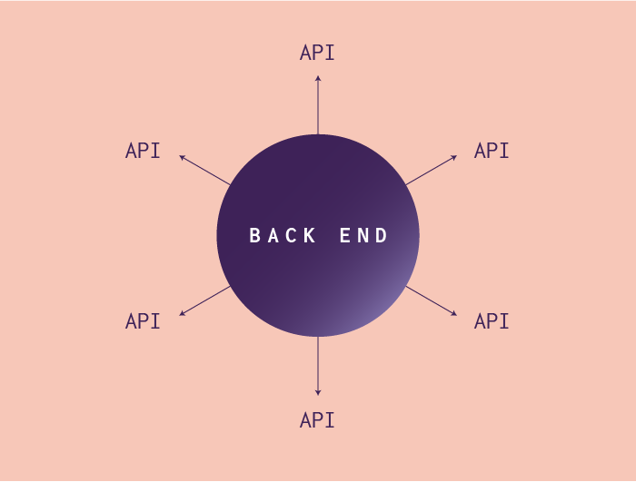 Pure Headless Commerce Architecture