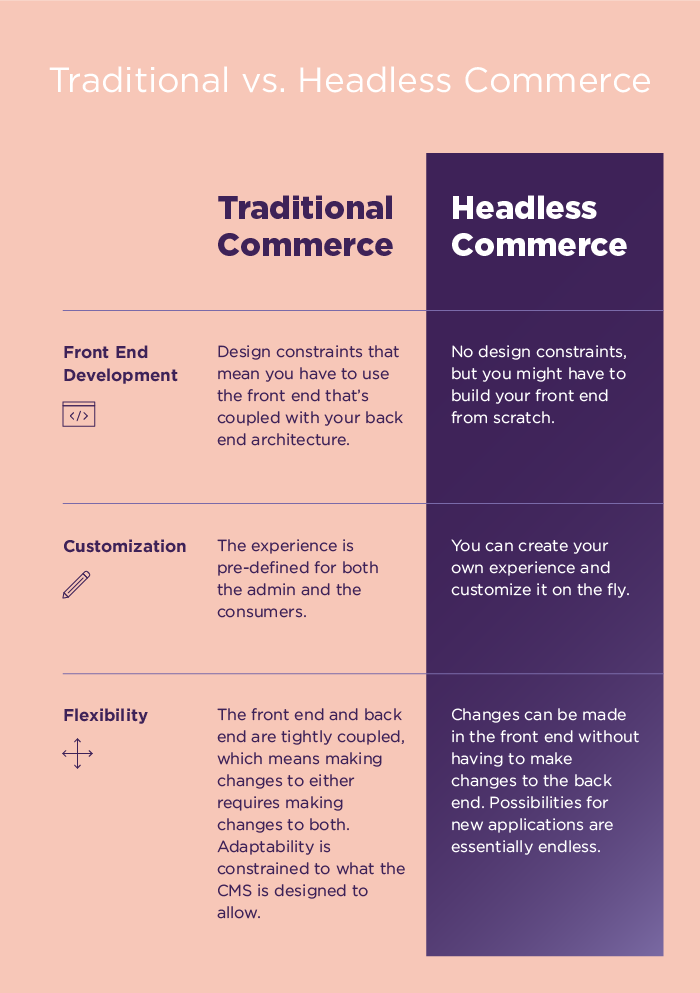 Headless Commerce vs. Traditional Commerce