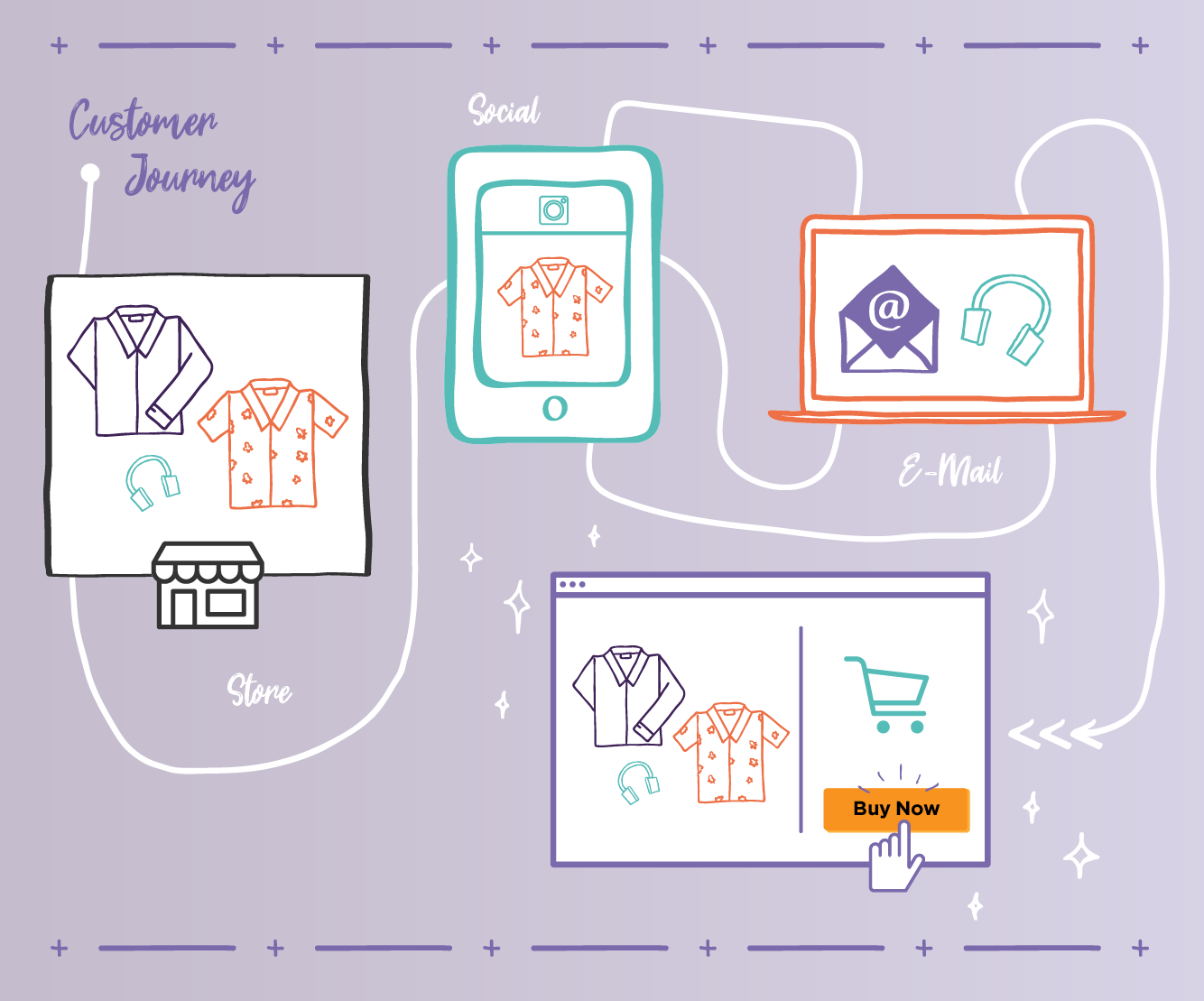 Cusotmer purchasing journey