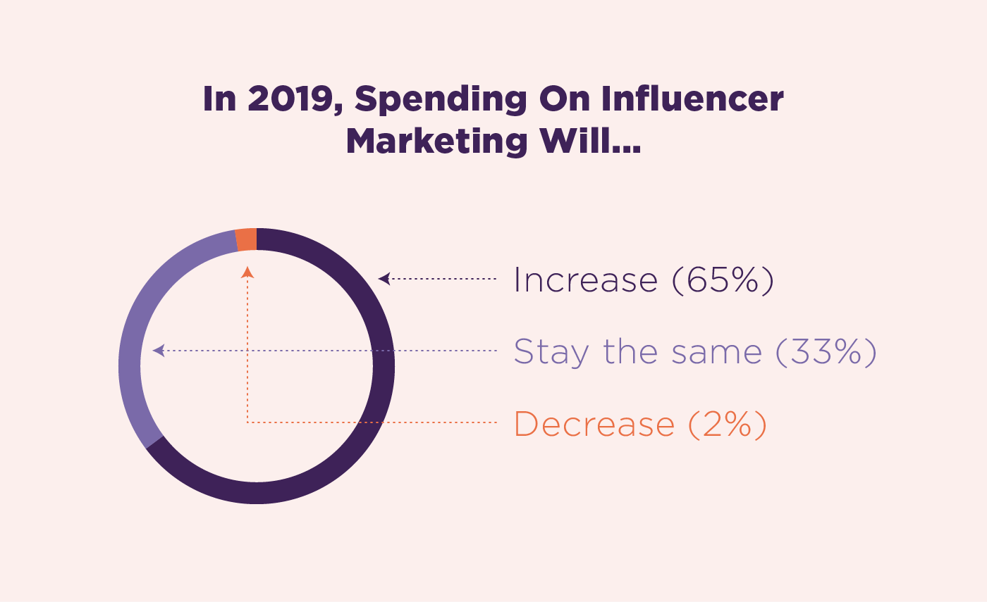 influencer marketing cost