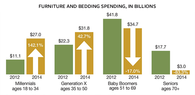 Millennials Aren’t Big Spenders on Furniture