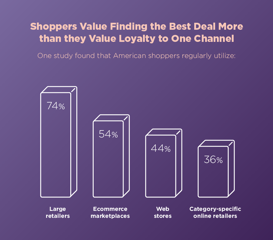 How the Buyer’s Journey Has Changed Retail Channel Management