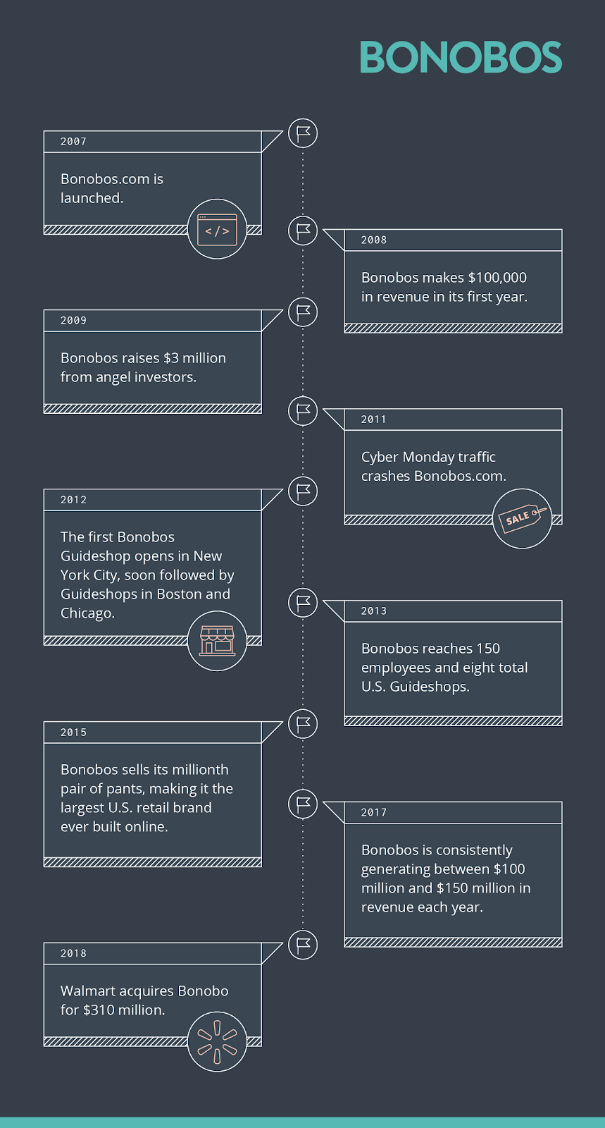 From Clicks to Bricks: The Bonobos Story