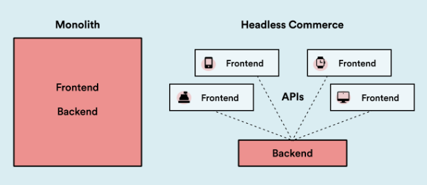 Monolith vs Headless Commerce Diagram