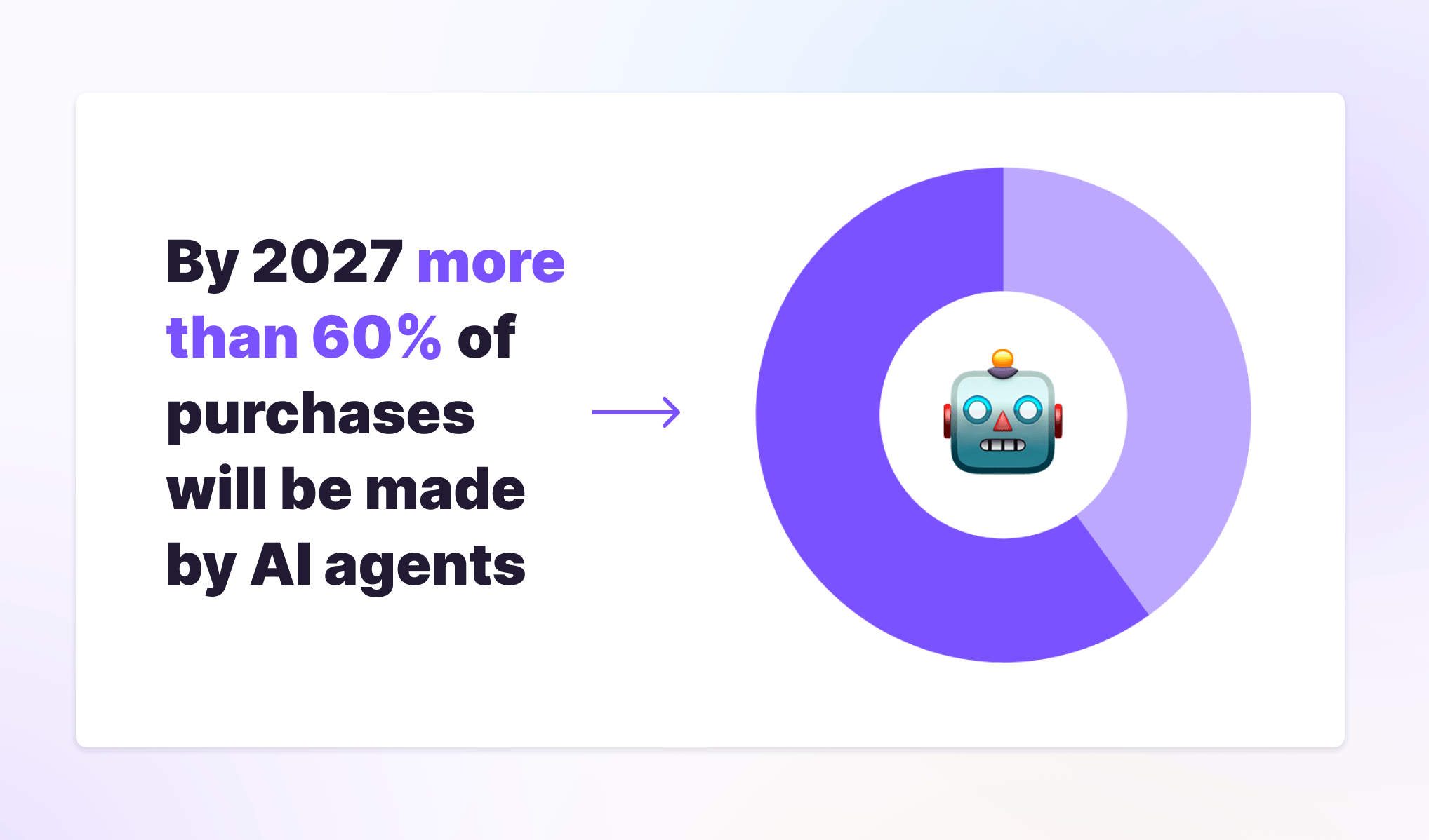 More than 60% of purchases will be made by AI agents graph